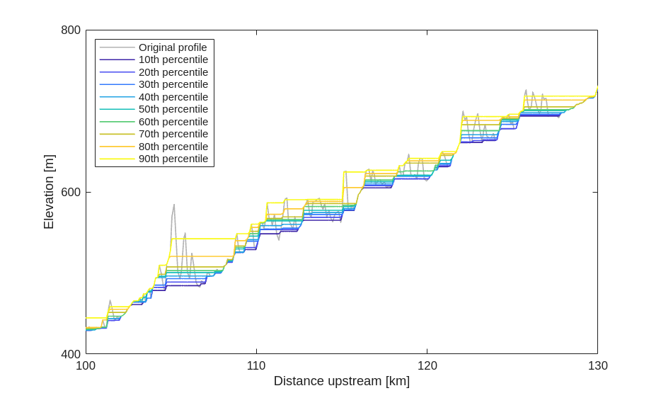 ../../../_images/notebooks_matlab_smoothing-river-profiles_smoothing_river_profiles_11_0.png