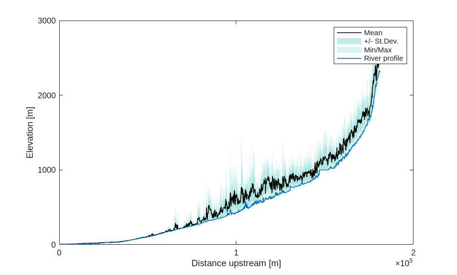 ../../../_images/notebooks_matlab_smoothing-river-profiles_smoothing_river_profiles_7_0.png