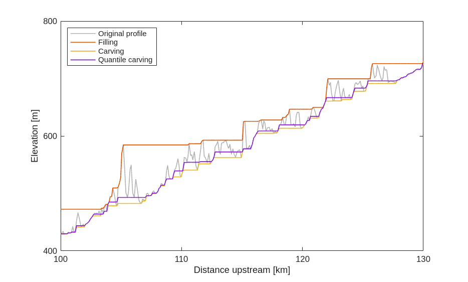 ../../../_images/notebooks_matlab_smoothing-river-profiles_smoothing_river_profiles_9_0.png